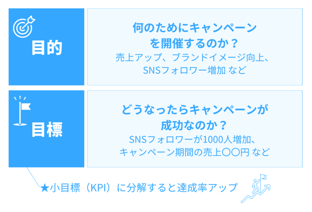 キャンペーンを企画するときは、目的と目標を設定しましょう。