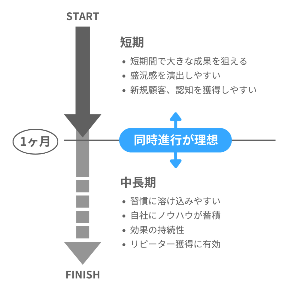 キャンペーンの開催期間は、「短期」か「中長期」で分けて考えましょう。