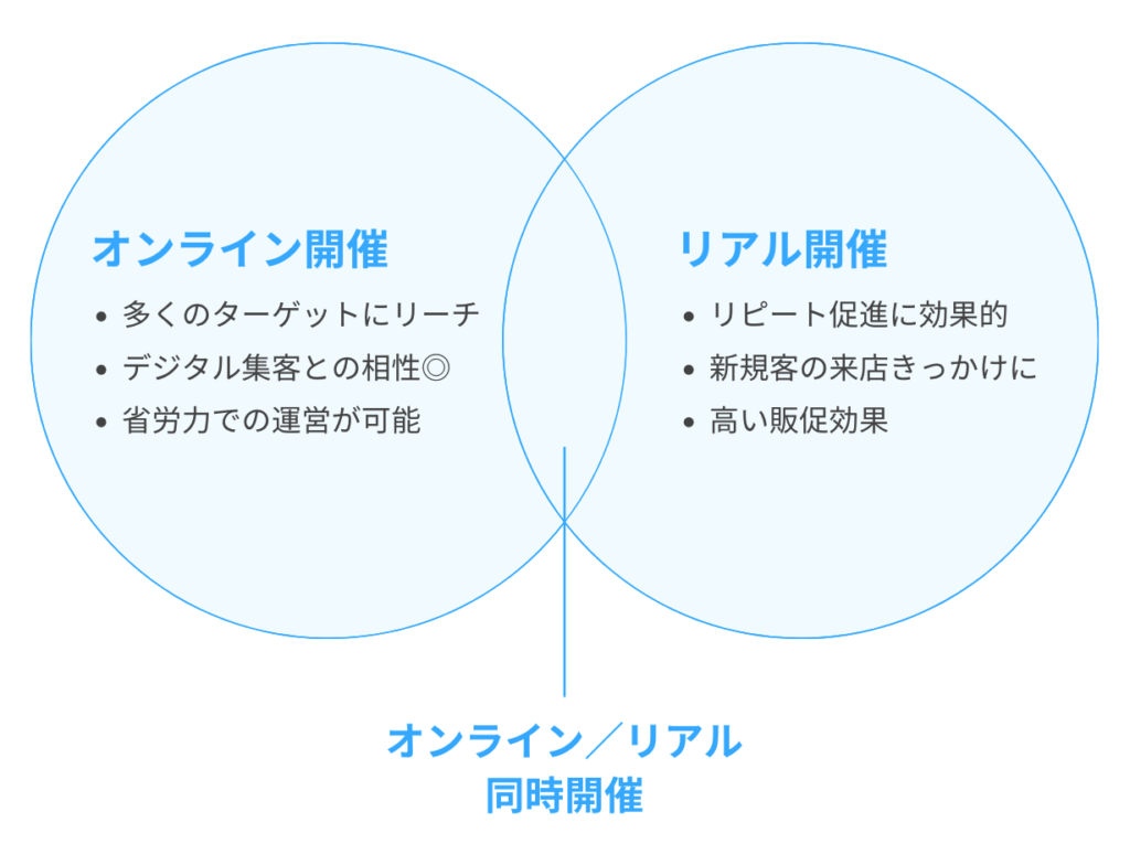 キャンペーンの開催場所は、「オンライン開催」「リアル開催」「同時開催」の3つがある。