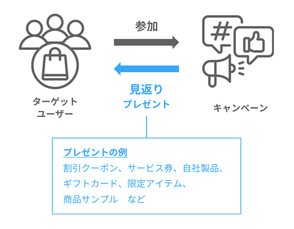 キャンペーンを成功させるためには、魅力的なプレゼントが必須。目玉となるような賞品
を用意しましょう。