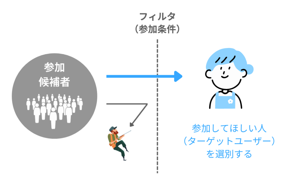 ターゲットユーザーに多く参加してもらうために、キャンペーンの参加条件を設定しましょう。