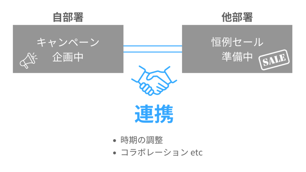 キャンペーンの開催時期を検討するときは、社内の他部署との連携にも配慮しましょう。