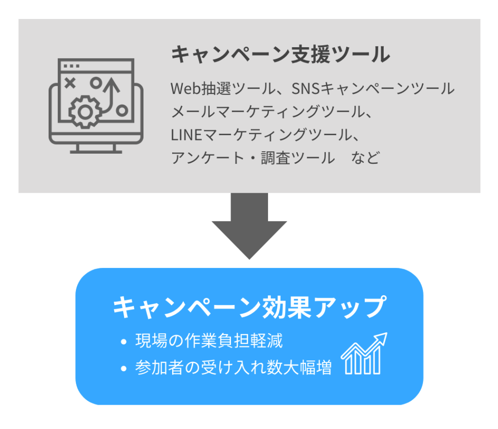 キャンペーンの効果を高めるためには、自社に合った支援ツールを導入するのがおすすめです。