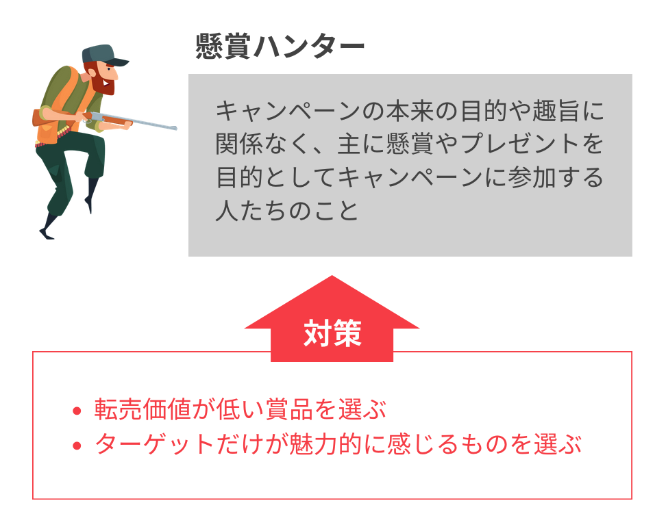 キャンペーンの効果を高めるためには、懸賞ハンターへの対策も重要です。「転売価値が低い賞品を選ぶ」「ターゲットだけが魅力的に感じるものを選ぶ」といったポイントに気をつけて賞品を選びましょう。