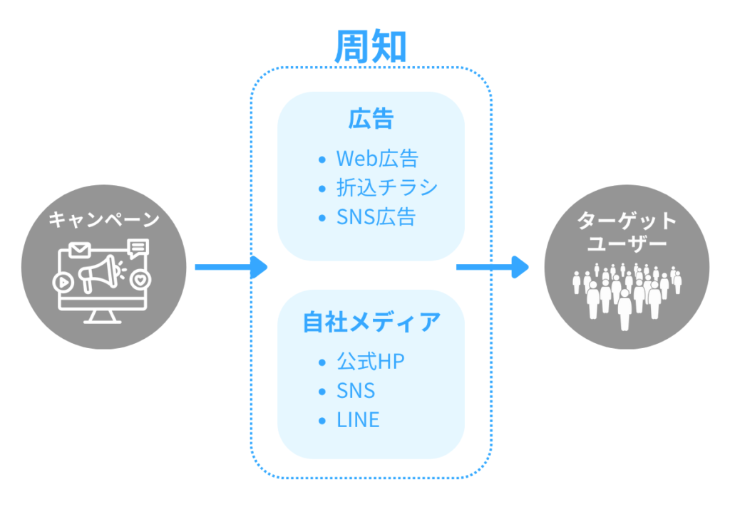 キャンペーンの企画においては、周知の方法を検討することも重要です。広告や自社メディアを適切に活用しましょう。