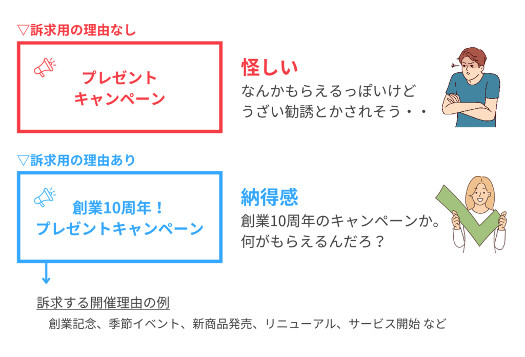 ターゲットに訴求するためのキャンペーン開催理由を決めましょう。