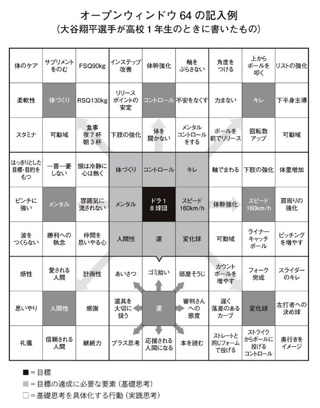 メジャーリーガーの大谷翔平選手が高校1年生の時に書いたマンダラート。目標設定、分解