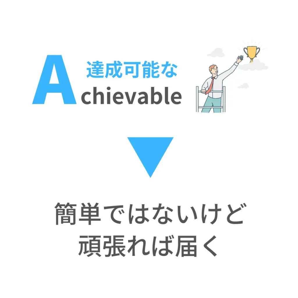 目標設定でよく使われるSMARTの法則。A（Achievable）＝達成可能。簡単ではないけど、頑張れば届くぐらいの目標にするのがおすすめ。