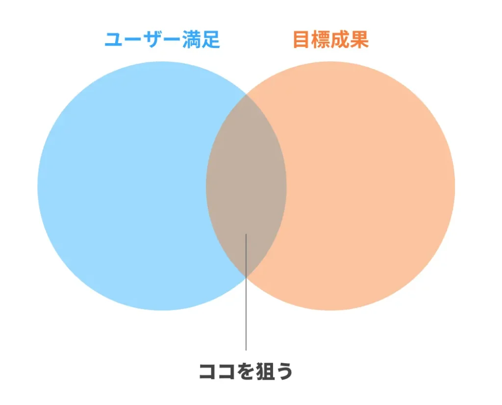 キャンペーン賞品の選定では、「ユーザー満足」と「目標成果」が重なる領域を狙いたい。