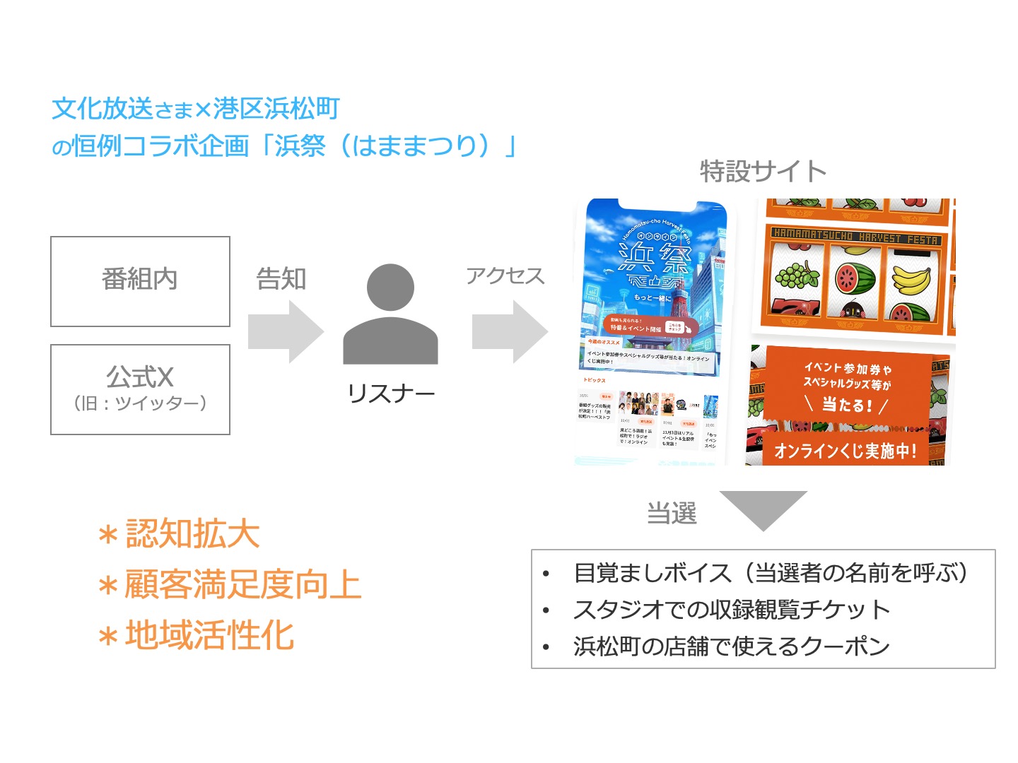 【事例つき】キャンペーン効果を高める賞品の選び方ガイド | くじクラウドプラス